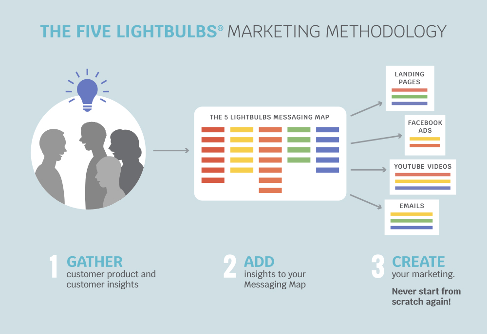 The Five Lightbulbs Marketing Methodology Diagram